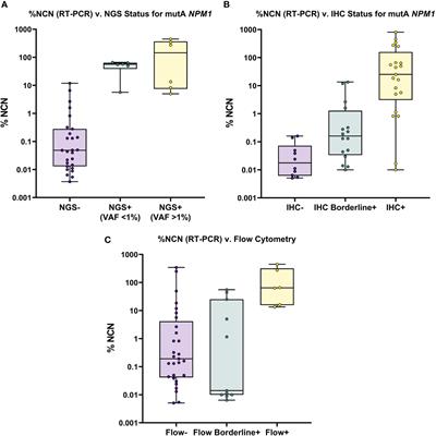 Comparison of Multiple Clinical Testing Modalities for Assessment of NPM1-Mutant AML